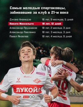 Никита Массалыга забил за «Спартака» в матче Кубка России по футболу против махачкалинского «Динамо» в возрасте 18 лет и 12 дней