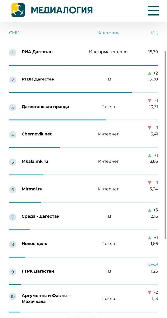 Топ-10 дагестанских СМИ в третьем квартале 2025 года
