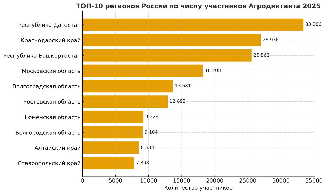 Дагестан — АБСОЛЮТНЫЙ ЛИДЕР Всероссийского агродиктанта!