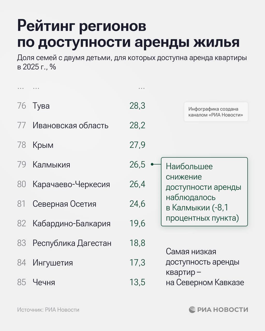 Согласно исследованию РИА Новости, Дагестан занимает 83-е место в рейтинге регионов по доступности аренды жилья Согласно исследованию РИА Новости, Дагестан занимает 83-е место в рейтинге регионов по доступности аренды жилья