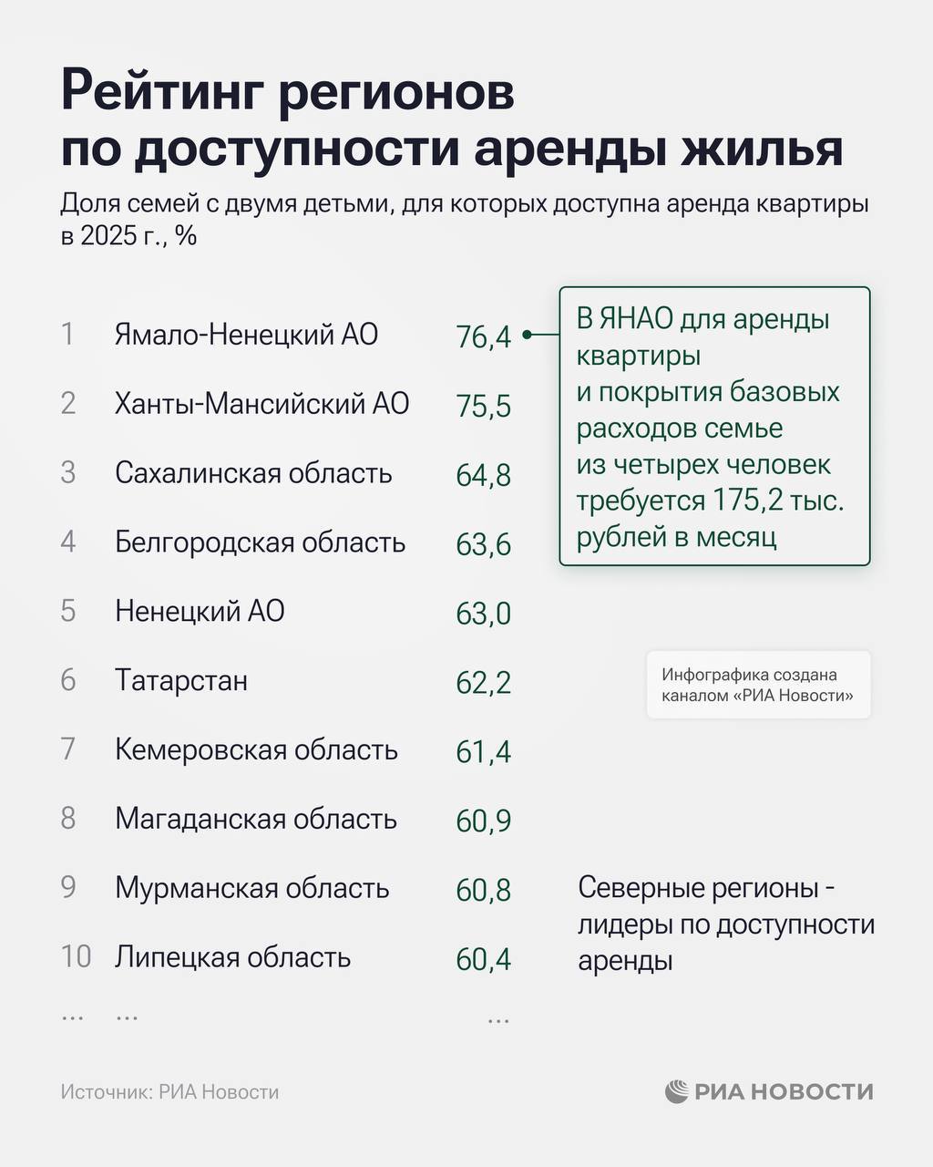 Согласно исследованию РИА Новости, Дагестан занимает 83-е место в рейтинге регионов по доступности аренды жилья