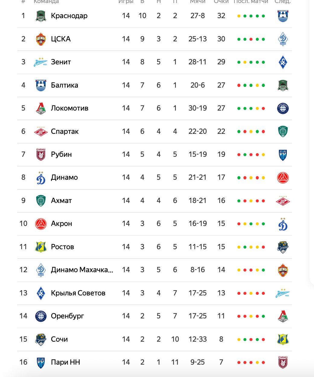Махачкалинское «Динамо» расположилось на 12-м месте после 14-го тура РПЛ
