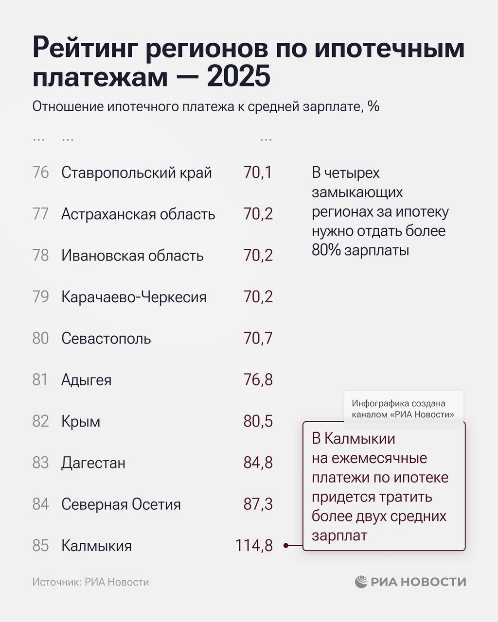 Дагестан на 83-м месте в рейтинге регионов России по ипотечным платежам