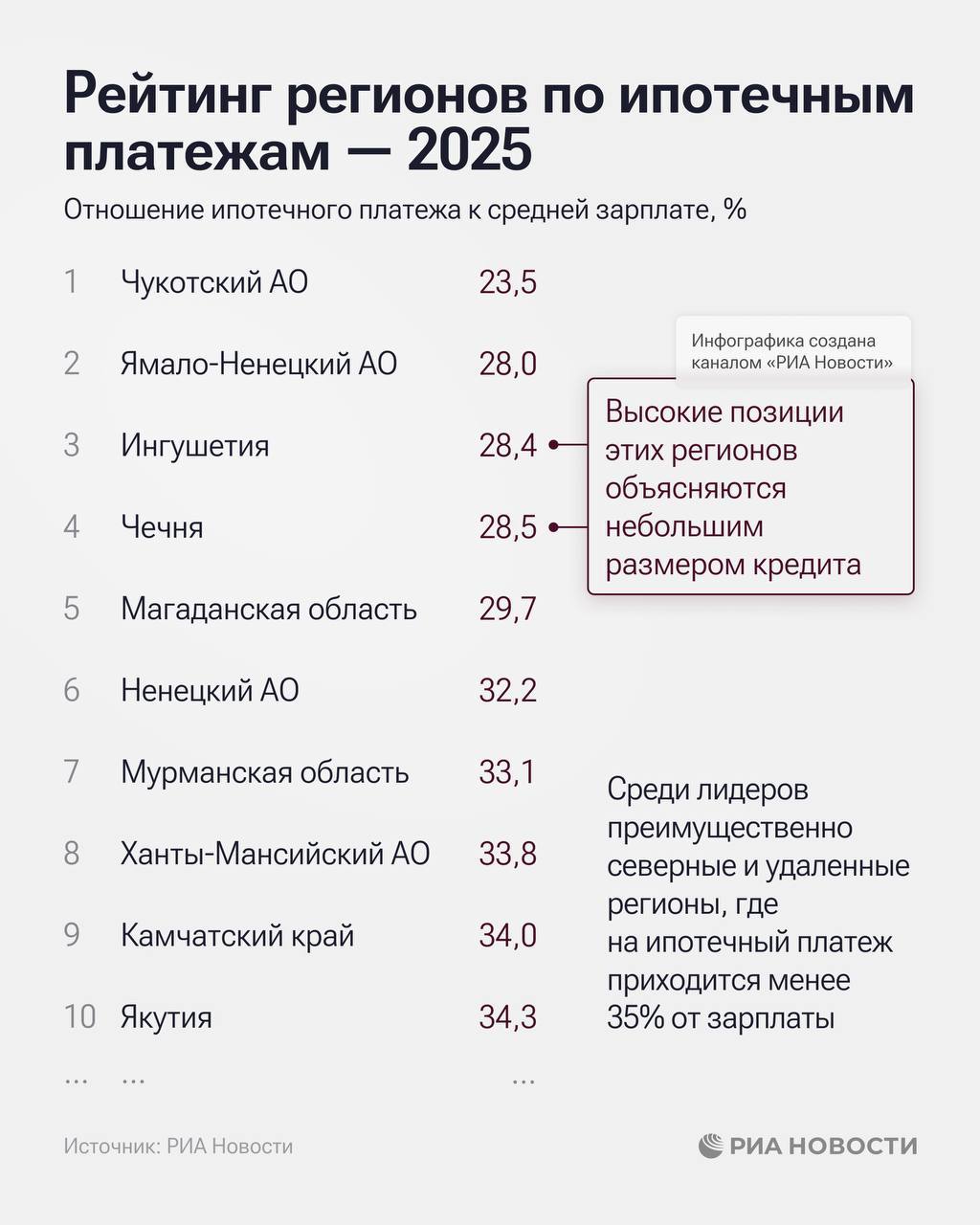 Дагестан на 83-м месте в рейтинге регионов России по ипотечным платежам Дагестан на 83-м месте в рейтинге регионов России по ипотечным платежам