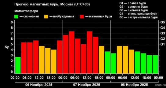 Уже завтра, в пятницу, ожидается самая сильная геомагнитная буря года