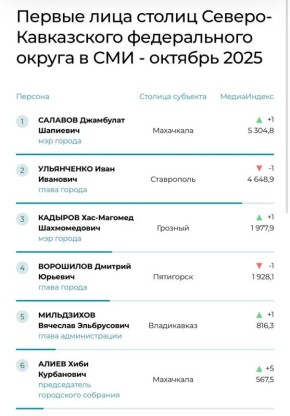 Мэр Махачкалы Джамбулат Салавов возглавил медиарейтинг первых лица столиц Северо-Кавказского федерального округа в октябре