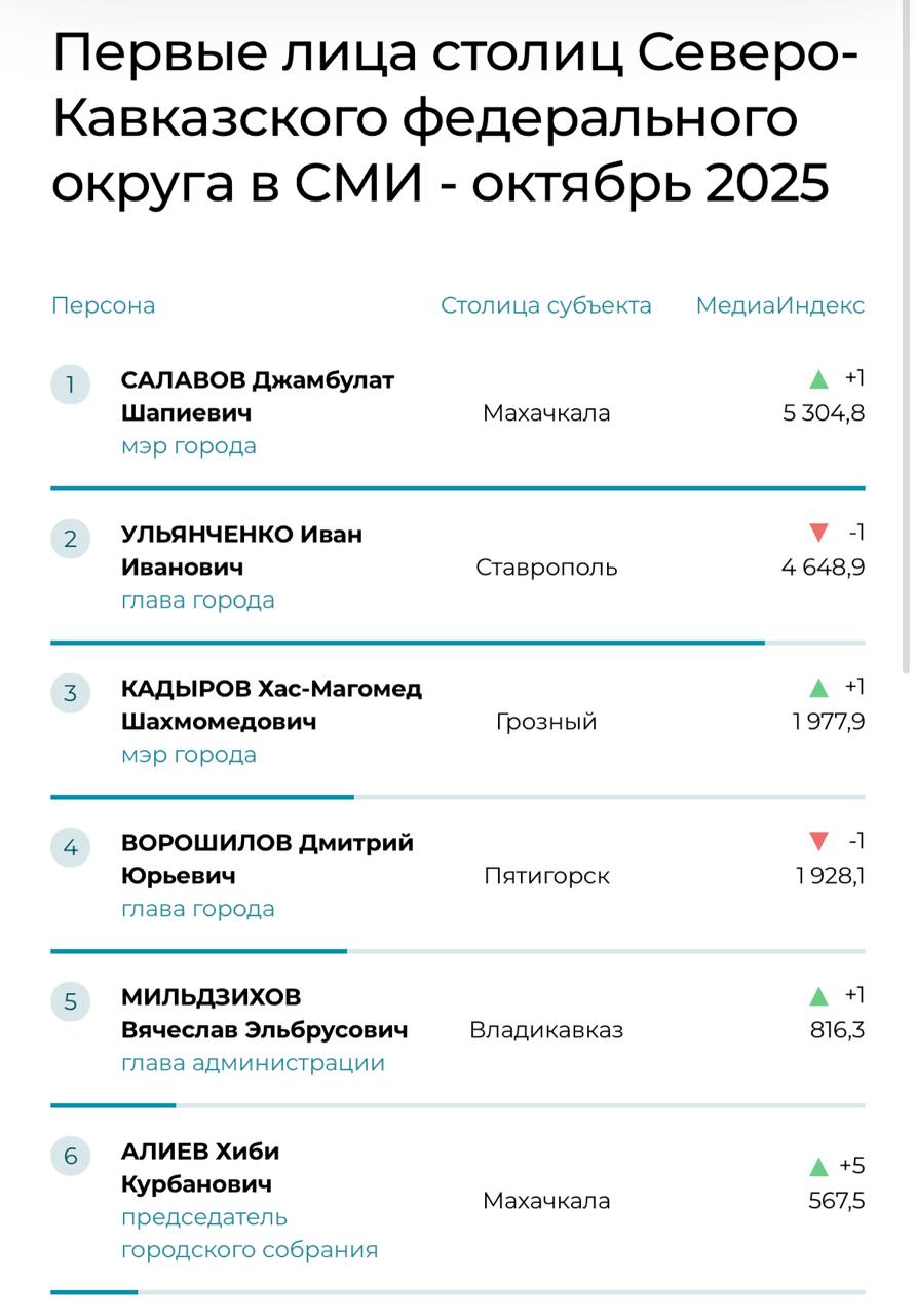 Мэр Махачкалы Джамбулат Салавов возглавил медиарейтинг первых лица столиц Северо-Кавказского федерального округа в октябре