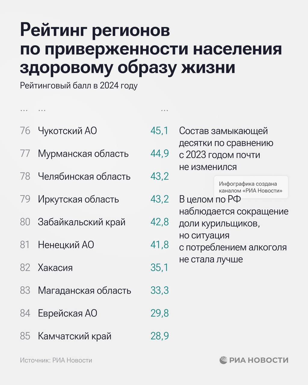 Дагестан на первом месте в рейтинге регионов России по приверженности населения здоровому образу жизни Дагестан на первом месте в рейтинге регионов России по приверженности населения здоровому образу жизни