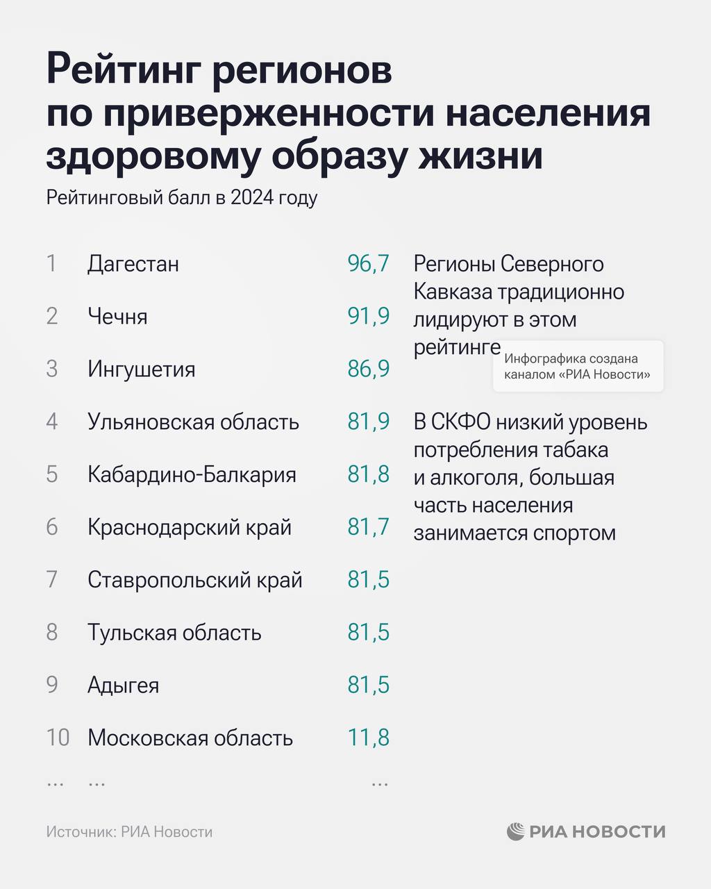 Дагестан на первом месте в рейтинге регионов России по приверженности населения здоровому образу жизни Дагестан на первом месте в рейтинге регионов России по приверженности населения здоровому образу жизни