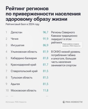 Согласно данным РИА Новости, республики Северного Кавказа в десятый раз возглавили рейтинг российских регионов по приверженности к ЗОЖ: Дагестан лидирует, за ним следуют Чечня и Ингушетия
