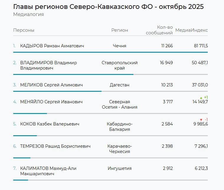 Сергей Меликов улучшил позиции в медиарейтинге губернаторов Сергей Меликов улучшил позиции в медиарейтинге губернаторов