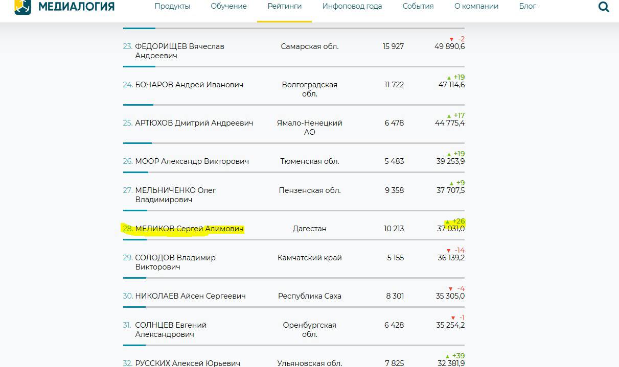 Сергей Меликов улучшил позиции в медиарейтинге губернаторов Сергей Меликов улучшил позиции в медиарейтинге губернаторов