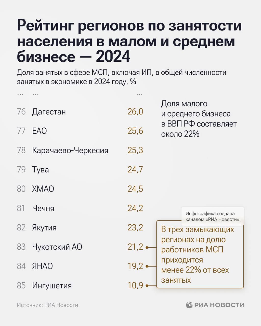 В 2024 году в Дагестане 26% занятых в экономике (более 330 тыс