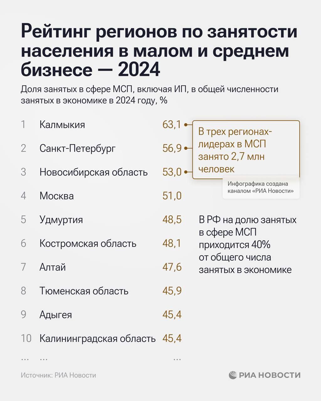 В 2024 году в Дагестане 26% занятых в экономике (более 330 тыс В 2024 году в Дагестане 26% занятых в экономике (более 330 тыс