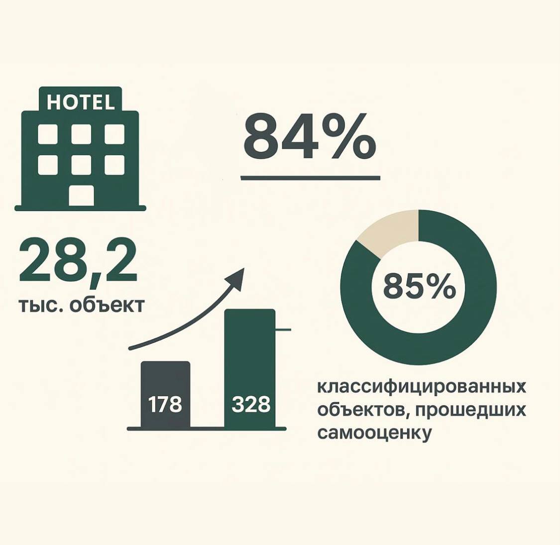 Число классифицированных средств размещения в Дагестане выросло на 84%