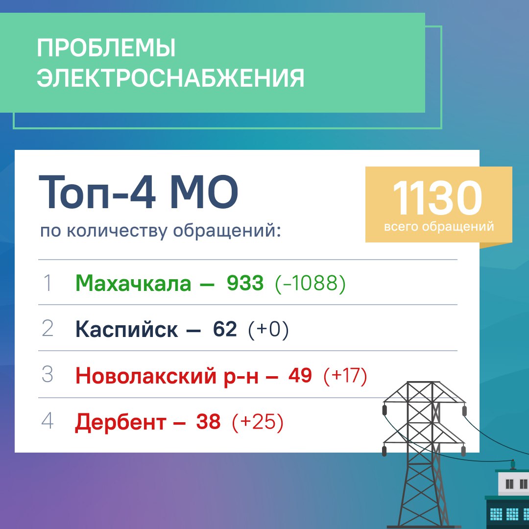 В ноябре ЦУР Дагестана зарегистрировал около 7,6 тысяч обращений граждан В ноябре ЦУР Дагестана зарегистрировал около 7,6 тысяч обращений граждан
