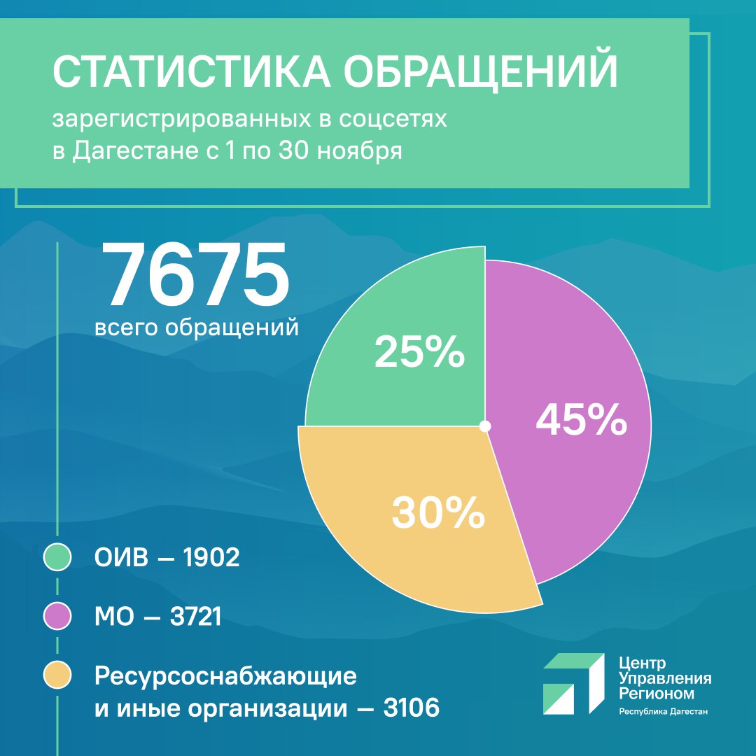 В ноябре ЦУР Дагестана зарегистрировал около 7,6 тысяч обращений граждан