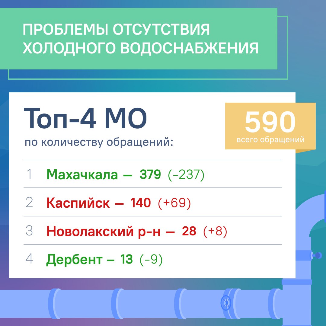 В ноябре ЦУР Дагестана зарегистрировал около 7,6 тысяч обращений граждан В ноябре ЦУР Дагестана зарегистрировал около 7,6 тысяч обращений граждан