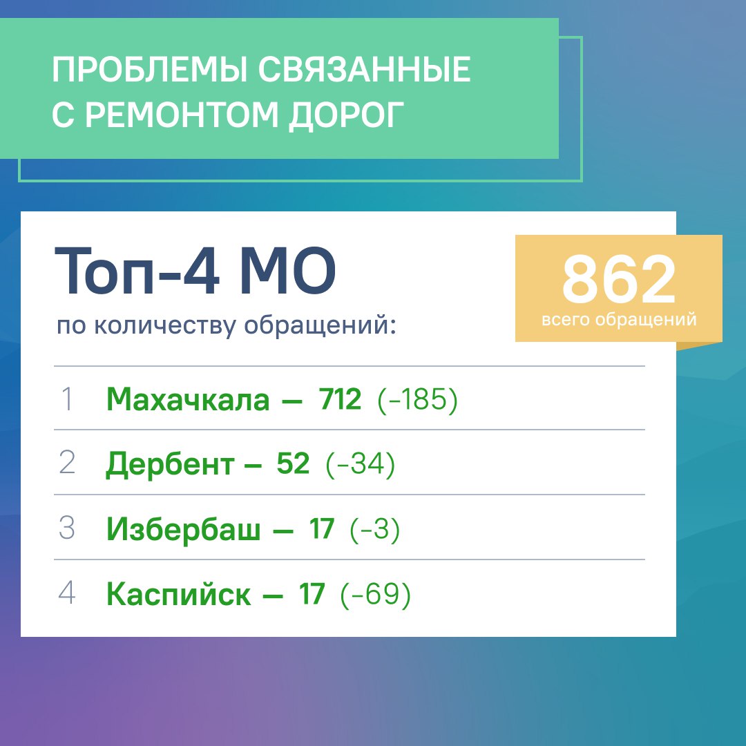 В ноябре ЦУР Дагестана зарегистрировал около 7,6 тысяч обращений граждан В ноябре ЦУР Дагестана зарегистрировал около 7,6 тысяч обращений граждан