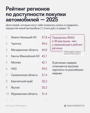 Дагестан занимает 83-е место в рейтинге регионов по доступности покупки автомобилей