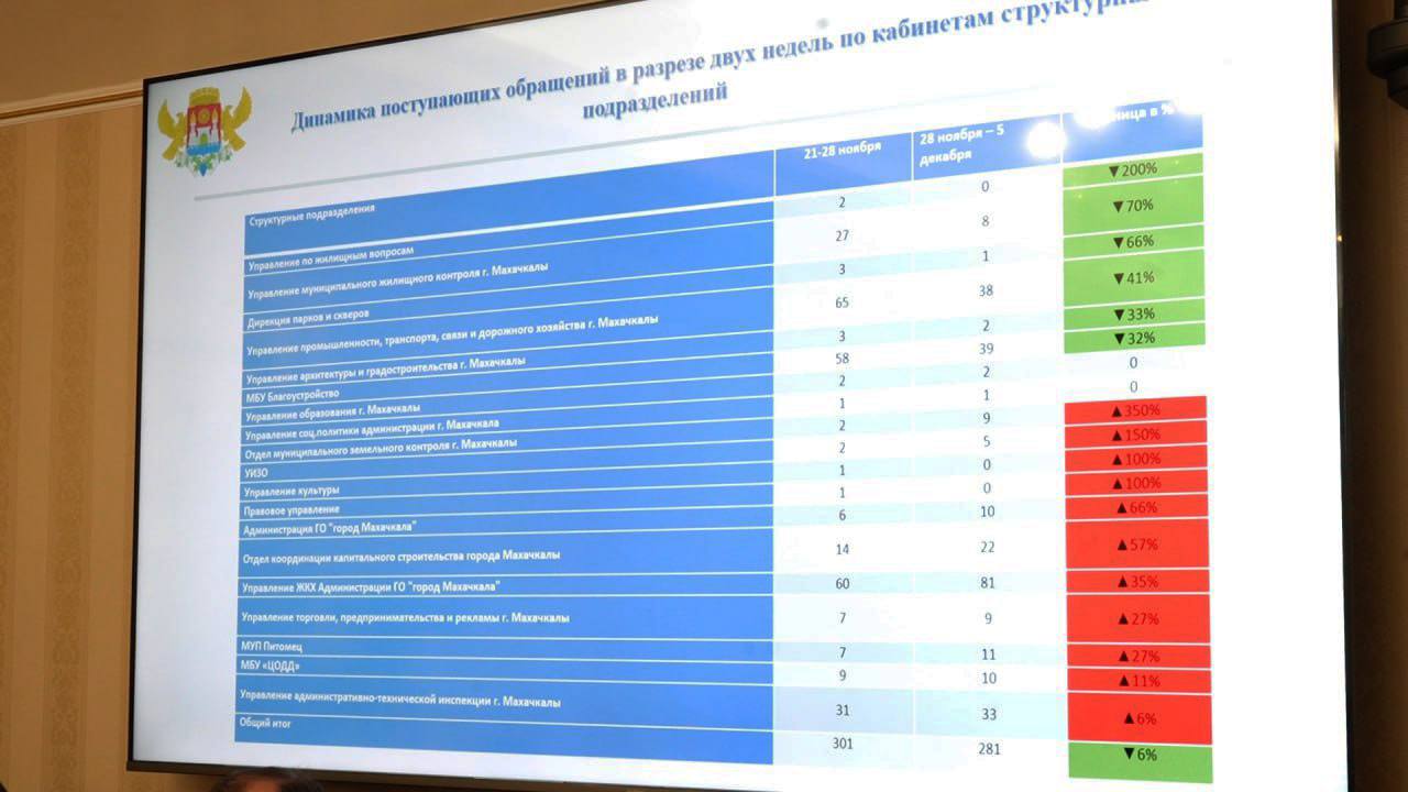 Руслан Мамаев, руководитель Аппарата Администрации города Махачкалы, представил отчет о мероприятиях, направленных на улучшение общественно-политической обстановки и укрепление диалога с различными категориями горожан Руслан Мамаев, руководитель Аппарата Администрации города Махачкалы, представил отчет о мероприятиях, направленных на улучшение общественно-политической обстановки и укрепление диалога с различными категориями горожан