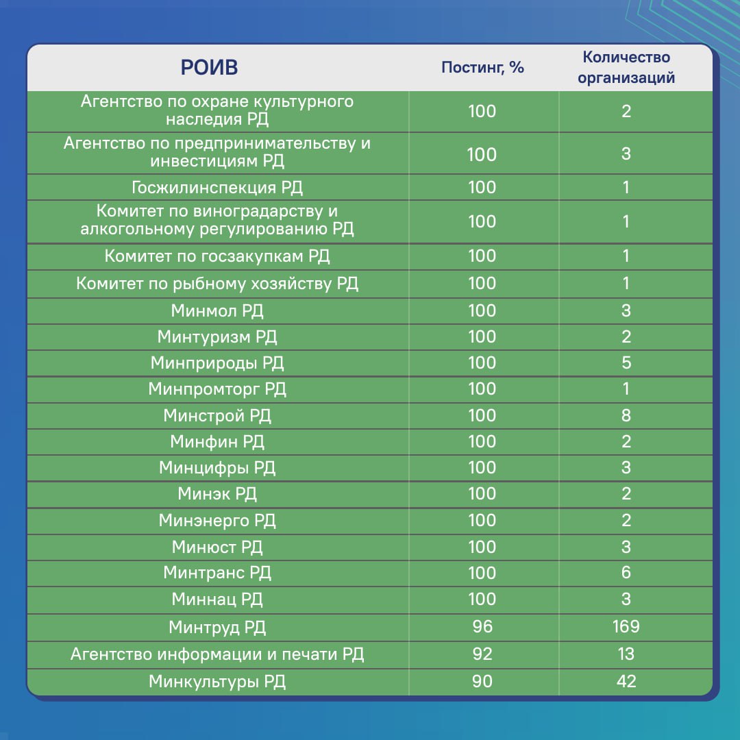Рейтинг органов исполнительной власти Дагестана по постингу в госпабликах Рейтинг органов исполнительной власти Дагестана по постингу в госпабликах