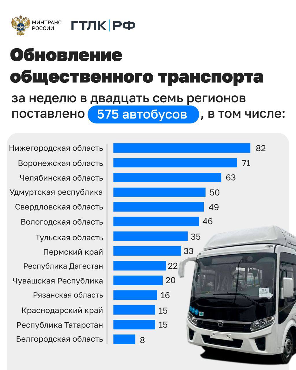В Дагестан по программе льготного лизинга поставлено еще 22 автобуса