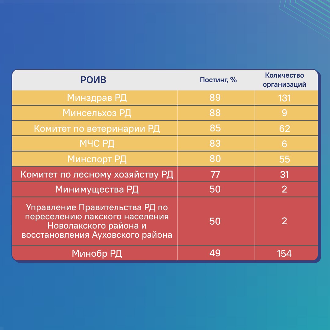 ЦУР Дагестана предоставил рейтинг органов исполнительной власти по постингу в госпабликах ЦУР Дагестана предоставил рейтинг органов исполнительной власти по постингу в госпабликах