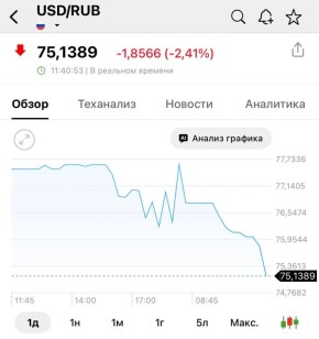 Доллар мощно продолжает падать — на российском межбанковском рынке валюта опустилась ниже отметки 76 рублей