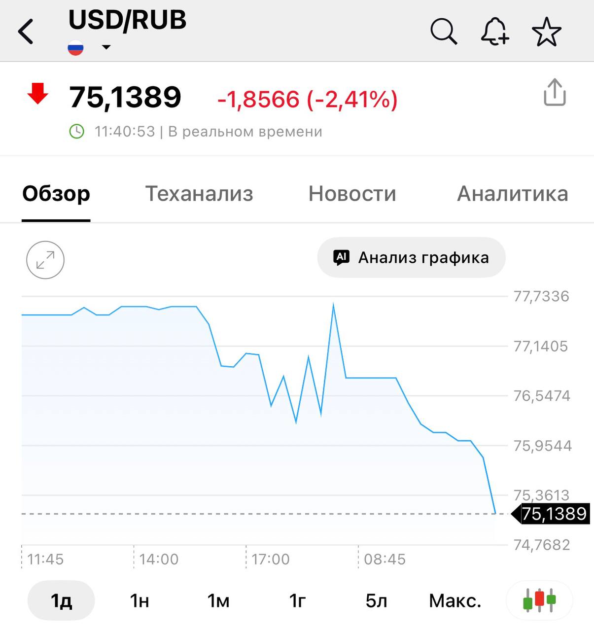 Доллар мощно продолжает падать — на российском межбанковском рынке валюта опустилась ниже отметки 76 рублей