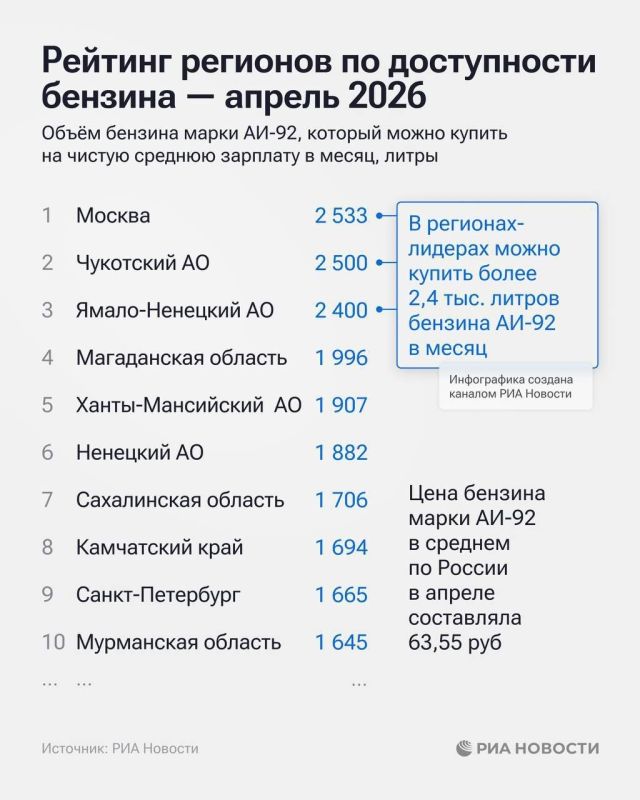 Дагестан занял 83-е место в рейтинге регионов России по доступности бензина