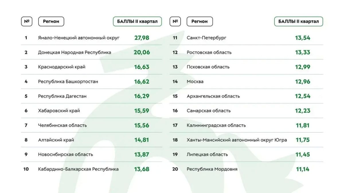 Минмолодежи РД – в пятерке лучших регионов по работе в соцсетях