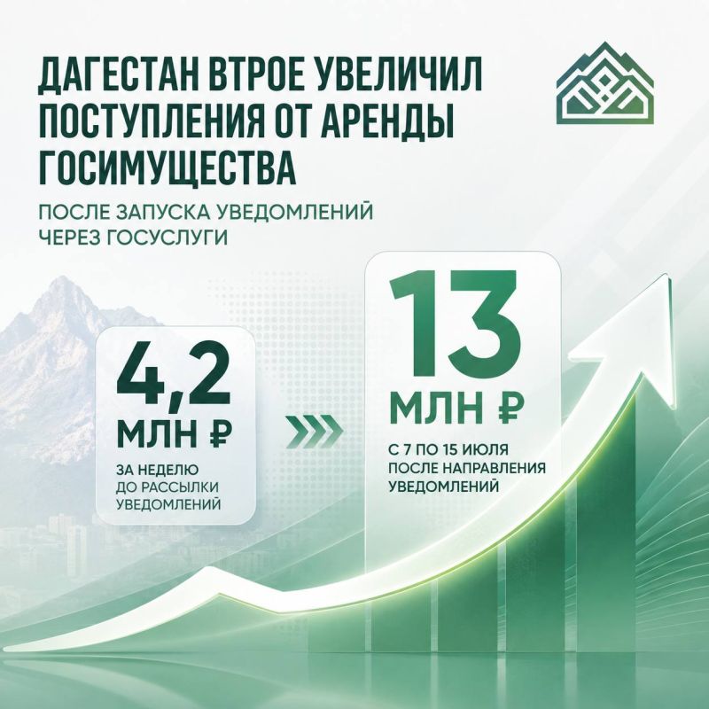 Дагестан втрое увеличил поступления от аренды госимущества после запуска уведомлений через Госуслуги