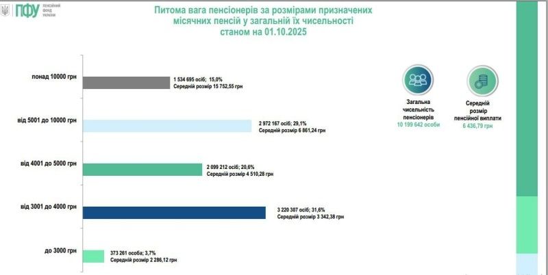 Тревожные сигналы: каждый второй пенсионер в Украине живет на грани выживания