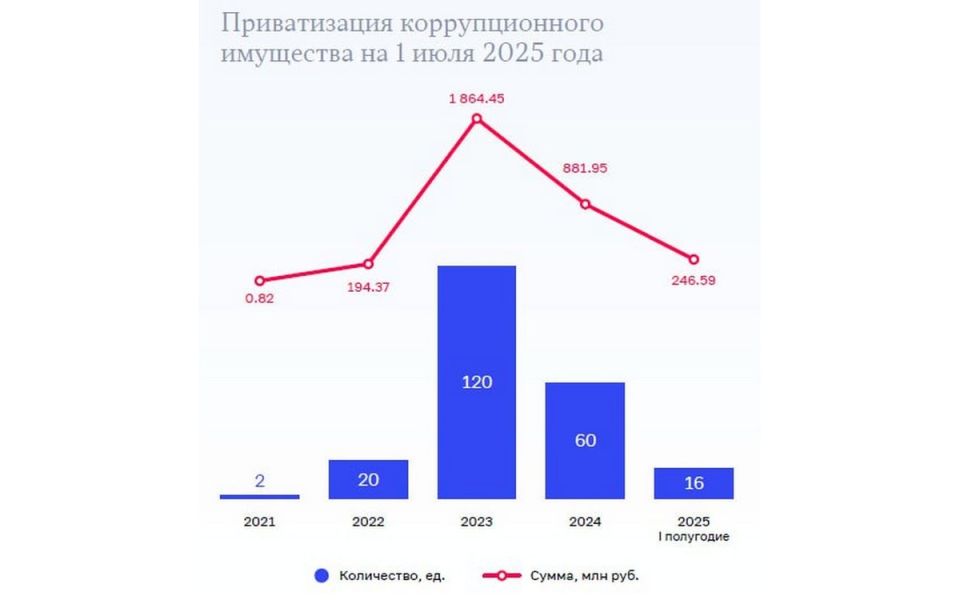 Счетная палата призывает к революции в приватизации коррупционного имущества