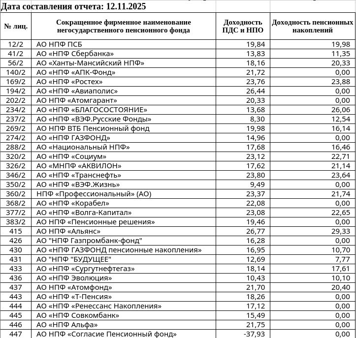 Как НПФ планируют заработать в 2025 году: прогнозы и тренды